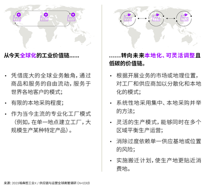 投資韌性供應鏈 實業投資如何重塑全球合作新格局